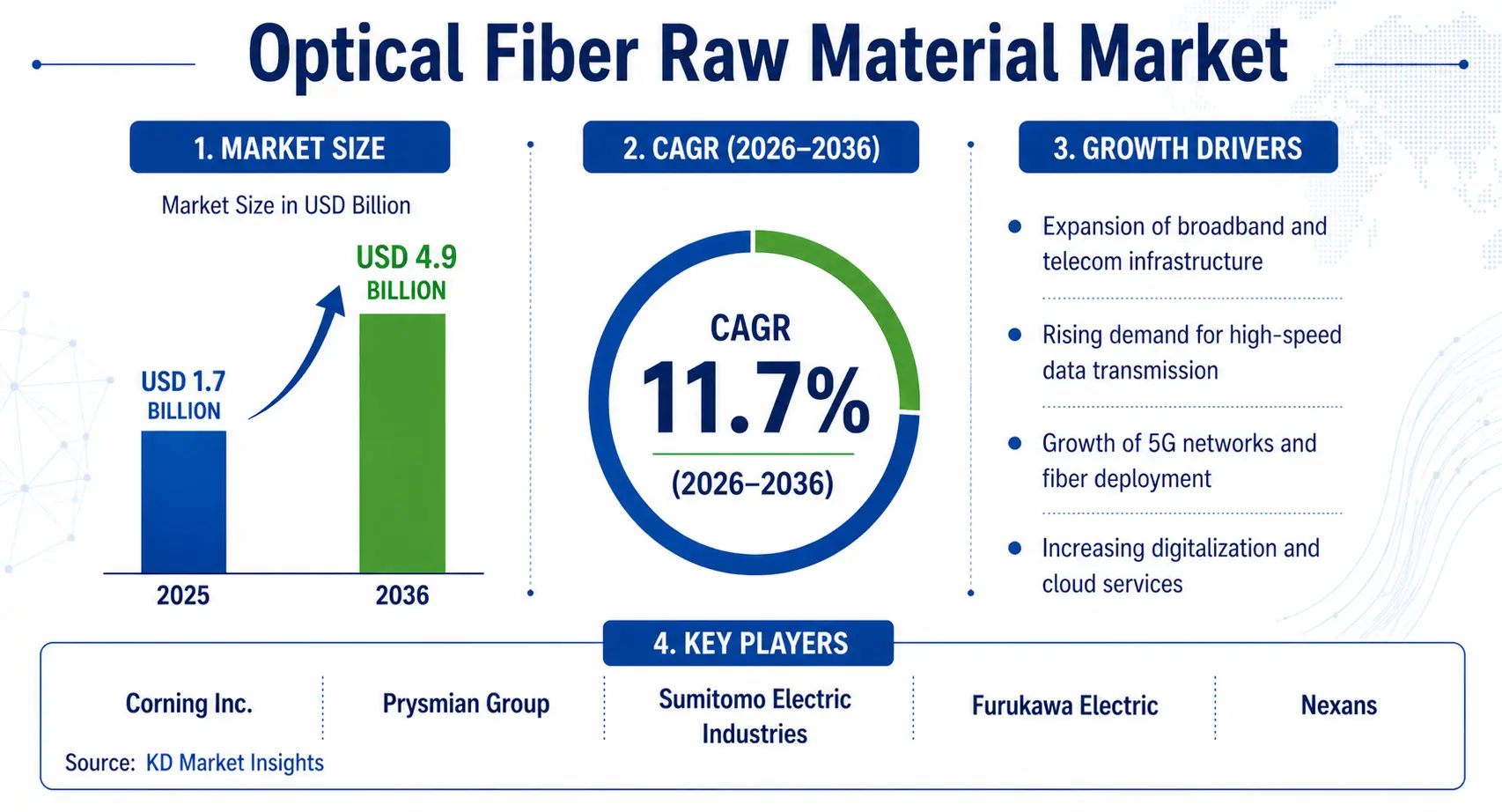 Optical Fiber Raw Material Market